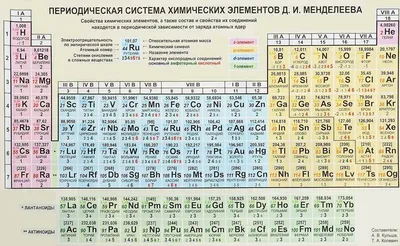 Элементы таблицы Менделеева. Периодическая таблица Менделеева картинка