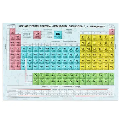 Таблица Менделеева: периодическая система химических элементов