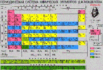 Периодическая система химических элементов — Википедия