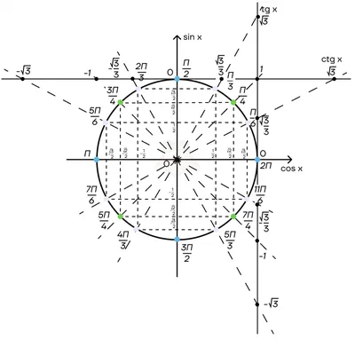 Стенд \"Тригонометрический круг\" – купить по цене 4320 руб.
