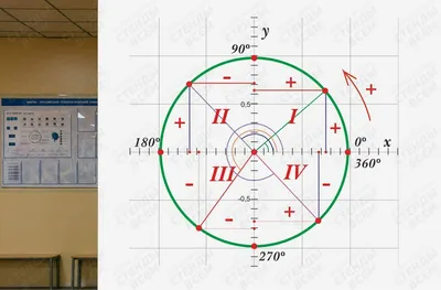 Тригонометрический круг - Тригонометр - стенд по математике для школы  (комплект №1)