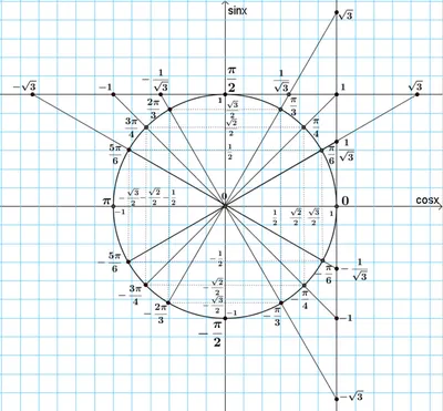 Тригонометрическая таблица с кругом