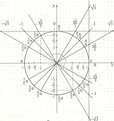 Блок-круг с правилами тригонометрии, математический постер для единиц круга,  градусов, радиансов и координат, тригонометрия, Чит-лист | AliExpress