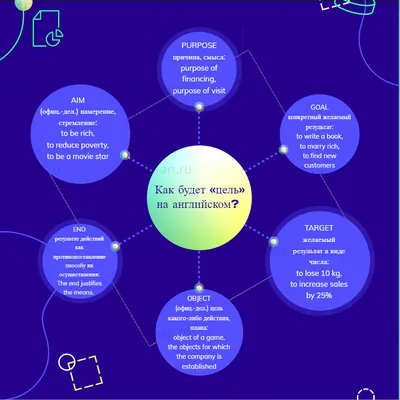 Почему вы не достигаете целей? — Технологии Развития