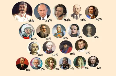 Самые выдающиеся люди всех времен и народов – Сталин, Путин, Пушкин: опрос