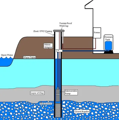 Water Well Wish – The Groundwater Foundation