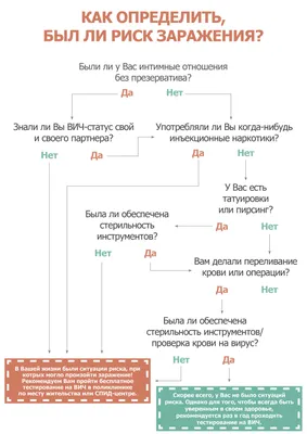 ВИЧ В ЧЕЛЯБИНСКОЙ ОБЛАСТИ - gb2mgn74.ru