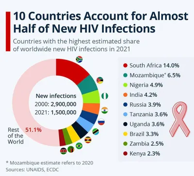 Как ВИЧ-инфекция стала мировой эпидемией