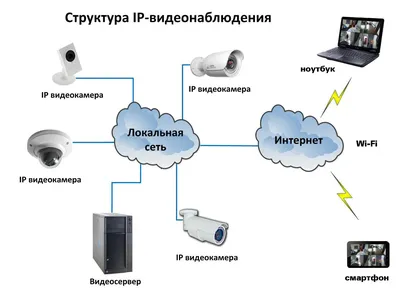 Схема IP видеонаблюдения