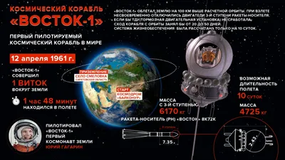 Восток-1. Подробное описание экспоната, аудиогид, интересные факты.  Официальный сайт Artefact