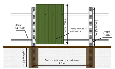 Забор из профнастила купить в Екатеринбурге, установка заборов из профлиста  под ключ | Первая кровельная