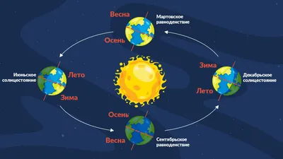 Зимнее солнцестояние: что это такое и когда этот день в 2023 году - Новости  Mail.ru